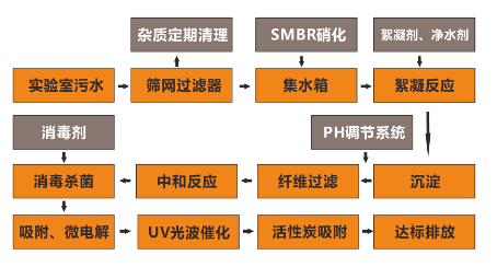 實驗廢水處理設備工藝流程